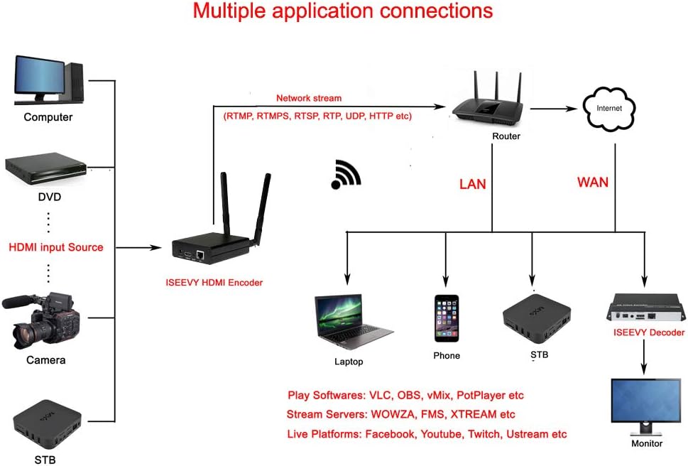 WiFi H.264 HDMI Video Encoder I95420