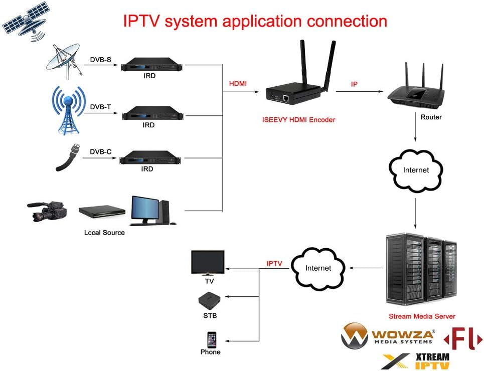 WiFi H.264 HDMI Video Encoder I95420