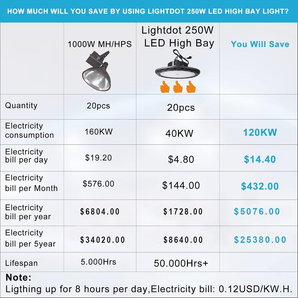 250W LED High Bay Light 35000lm 5000K Daylight 2Pack R394813
